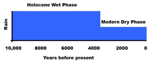 10,000 years of climate change. Contact your instructor if you are unable to see or interpret this graphic.