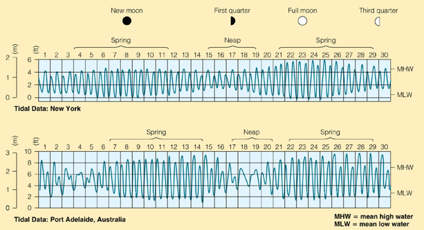 Tides In Two Easy Pieces Earth 540 Essentials Of Oceanography For Educators 3191