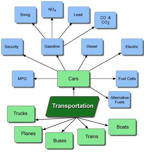 Graphical map of lesson 4.