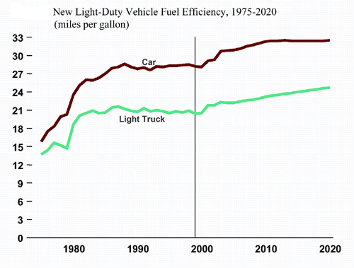 Line graph showing the steady increase in light duty cars and trucks from 1975 to 2020.