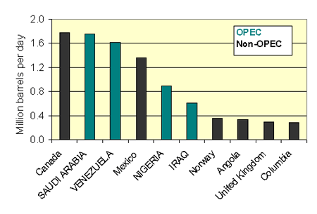 Bar graph of the the world leaders in crude oil production (Canada is number one with 1.8 million barrels per day but O P E C members are majority).
