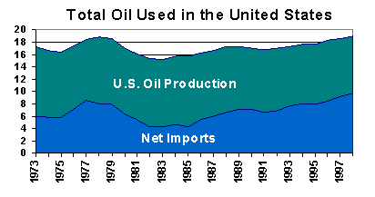 Line graph of the total oil used in the United States.