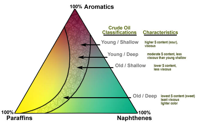 Graphic of a ternary diagram which illustrates the relative percentage of aromatics, paraffins, and naphthenes in crude oil.