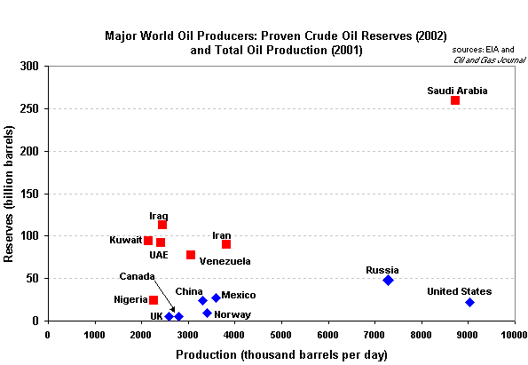 Scatter plot of the major world oil producers (the highest is Saudi Arabia).