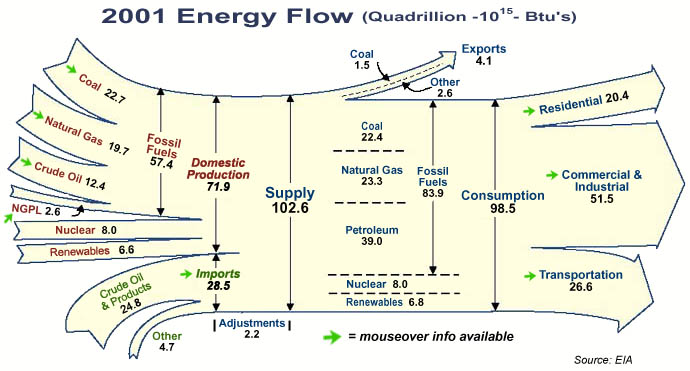 Graphic of the energy flow in 2001.