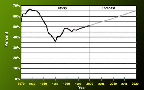 Line graph showing the history of Persian Gulf oil extraction and the projected future which is a steady incraese.