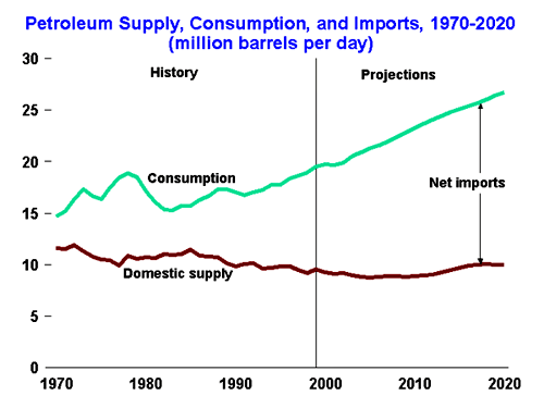 Line graphs of the petroleum supply, consumption, and imports from 1970 to 2020.