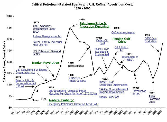 Line graph of the critical petroleum-related events and United States refiner acquisition costs from 1970 to 2000.