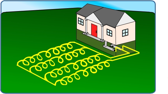 Diagram of a horizontal closed-loop system - slinky method. Described in the text above.