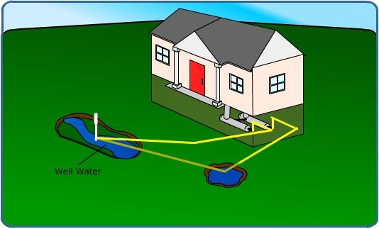 Diagram of an open-loop system. Described in the text above.