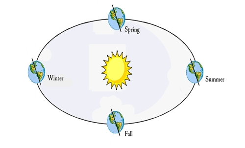 Illustration of the sun and the Earth during the different seasons.