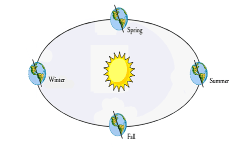 Ilustración del sol y la Tierra durante las diferentes estaciones del año.