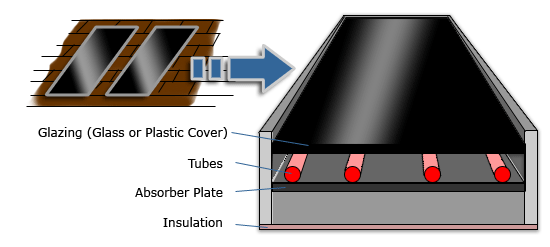 Diagrama del interior de un colector de placas solares, mostrando el acristalamiento, los tubos, la placa absorbente y el aislamiento.