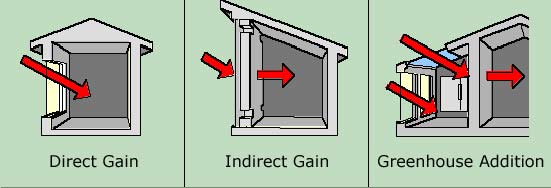  Illustration of direct gain, indirect gain, and solar greenhouse addition methods as described in text.