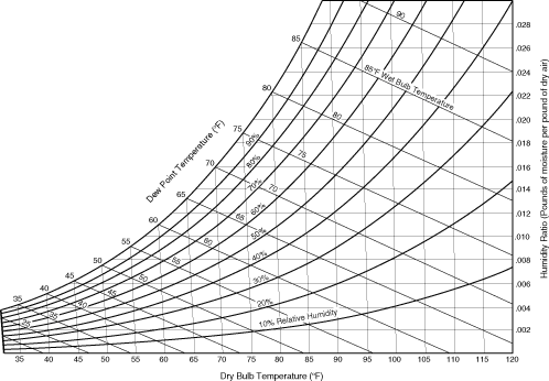 Psychometric chart representing the moisture content of air at various temperatures shows that as the air temperature increases, the amount of moisture that can be held in dry air also increases.