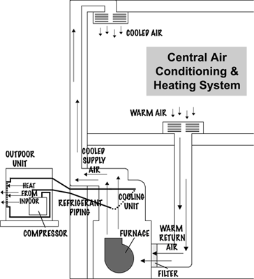 Illustration of a split air conditioning system